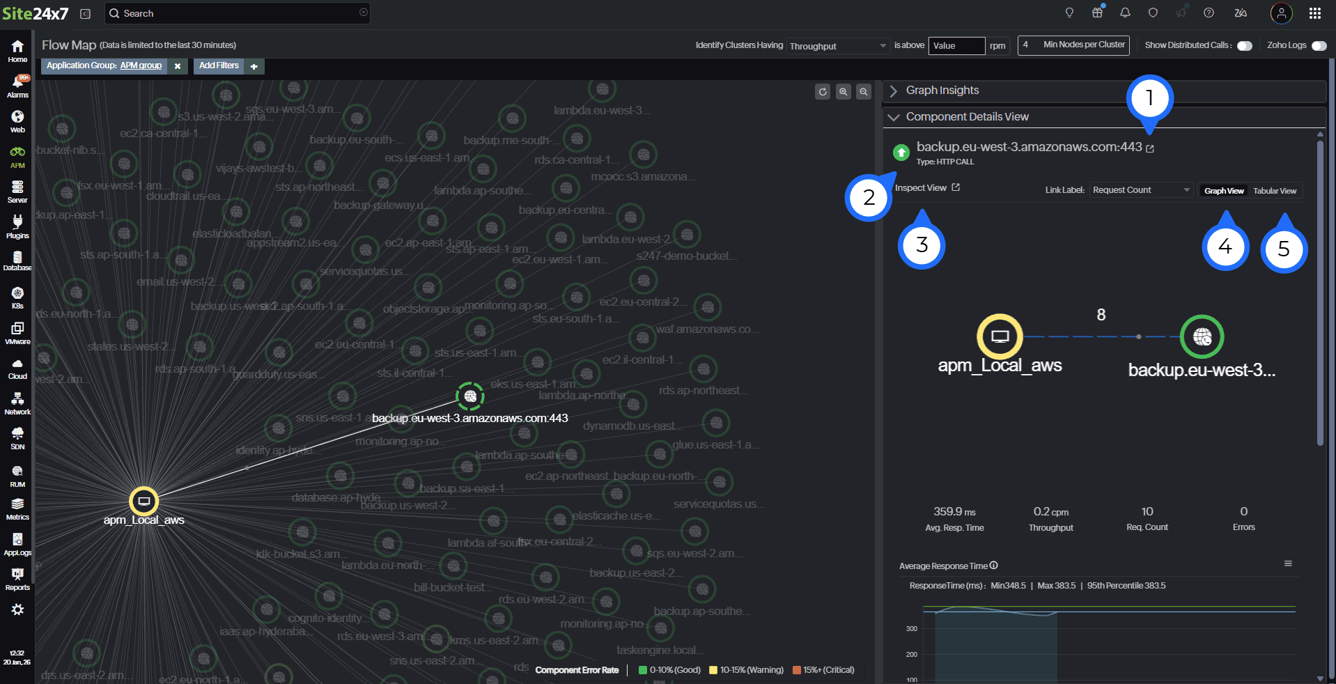 Flow map