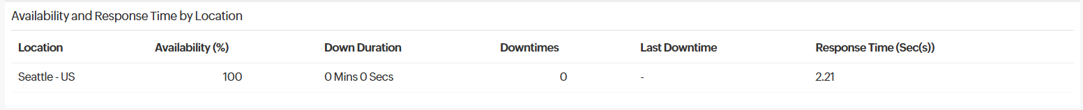 Availability and Response Time Availability and Response Time