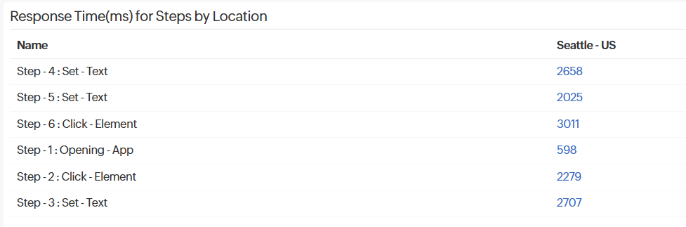 Response Time by Location Response Time by Location